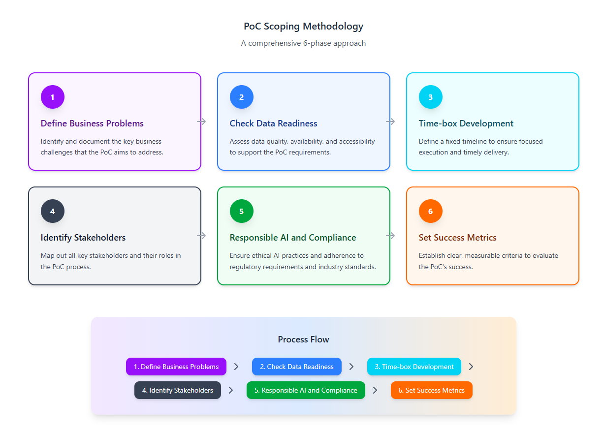 GenAI PoC scoping methodology