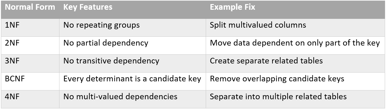 SELECTive Chronicles — Day 7: “Mastering SQL Normalization: The Ultimate Guide to Clean…