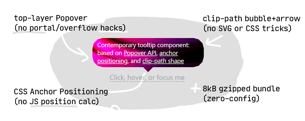 Contemporary React Tooltip — with Almost No JavaScript