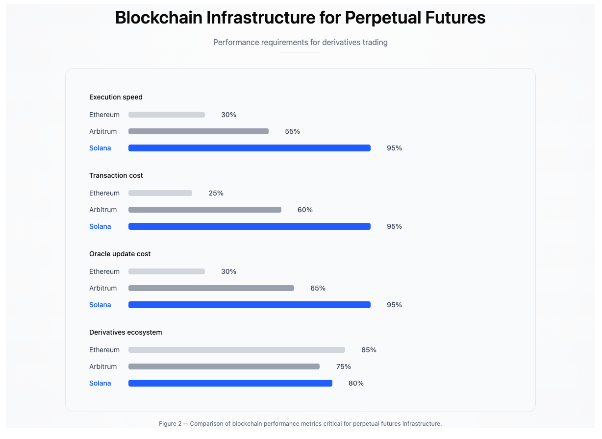 Why Solana Is the Right Chain for RWA Perpetual Futures