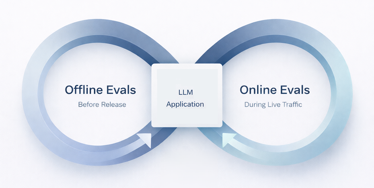 The Two Eval Loops Every Production LLM System Needs