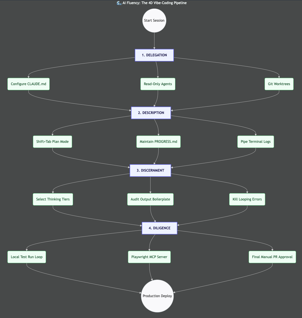 Navigating the Shift: Mastering AI Fluency and the 4D Framework