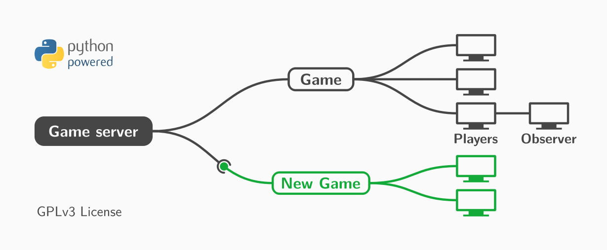 Developing network-based multiplayer games made easy