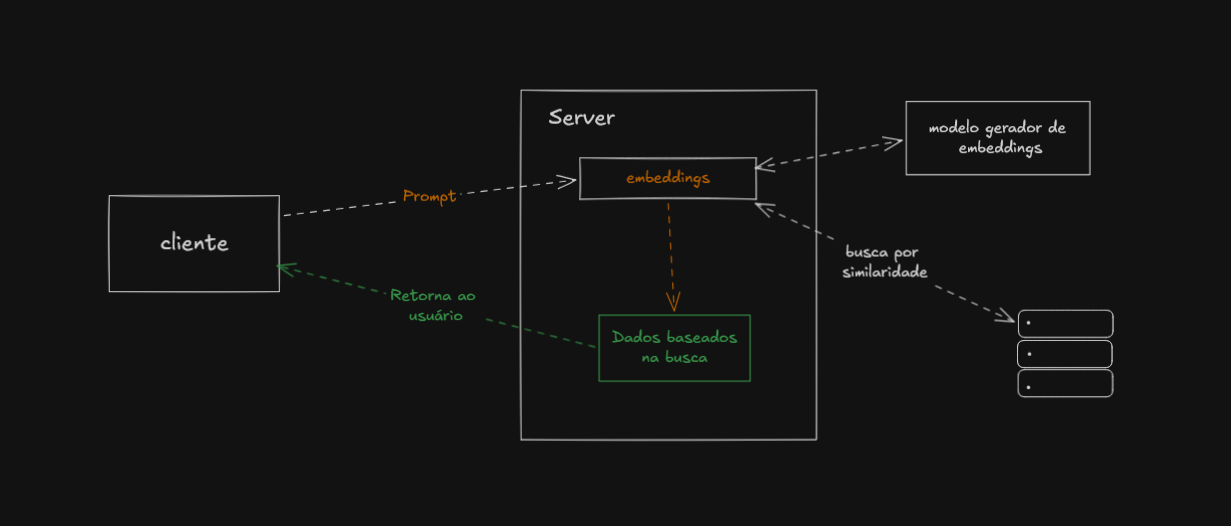 Embeddings e Busca Vetorial — Do Conceito à Implementação de RAG com C#