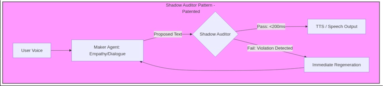Deterministic Guardrails for NonDeterministic Agents: The Shadow Auditor Pattern in Fintech Voice AI