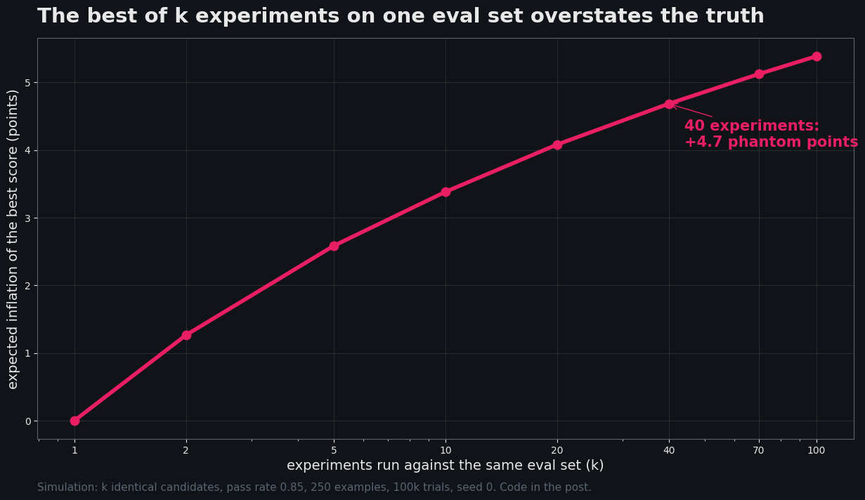 Run forty experiments against one eval set and you will find an improvement that is not there