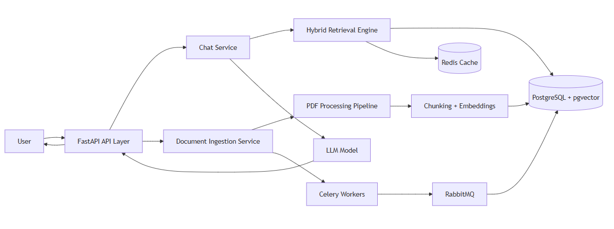 Designing a Production-Grade RAG System for PDF Question Answering
