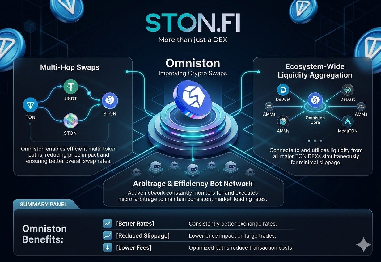A New Gateway to TON DeFi: How Swapzone Expands Access Through STON.fi Liquidity