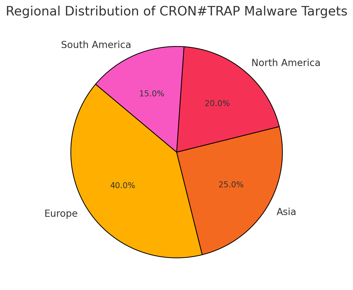 Stealthy CRON#TRAP Malware Evades Antivirus by Hiding in Linux Virtual Machines on Windows