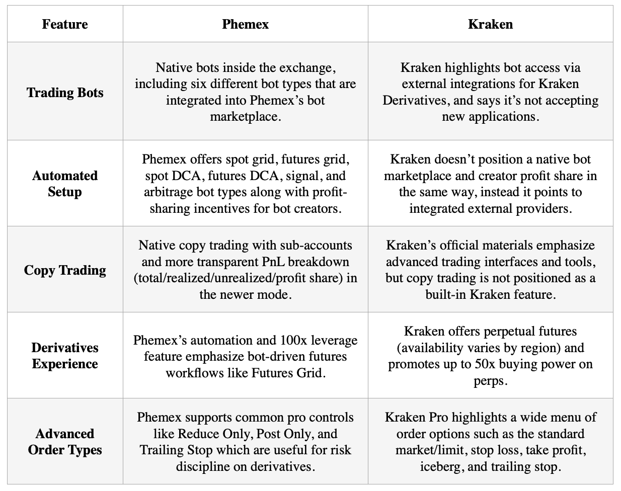 Phemex vs Kraken: Crypto Exchange Comparison in 2026