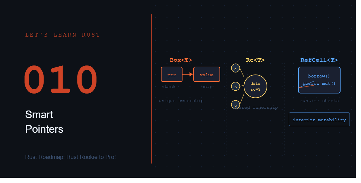 Let’s Learn Rust 010: Smart Pointers