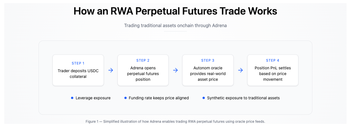 What Are RWA Perpetual Futures? Bringing Traditional Markets Onchain with Adrena