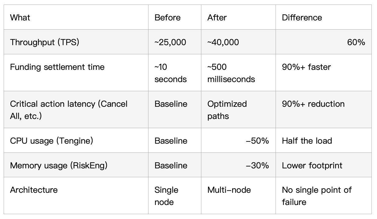 [No BS Tech Dive] We built a 40K TPS engine. Here is the latency data.