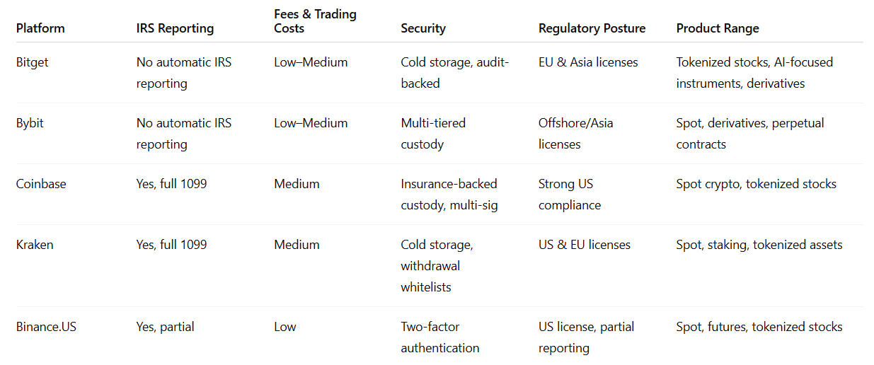 Which Exchanges Avoid IRS Reporting? Crypto Tax Guide 2026