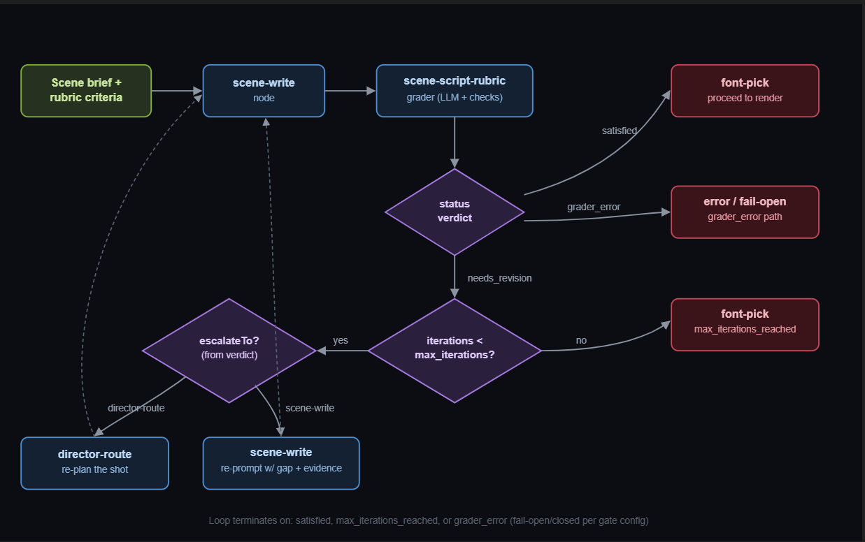 Rubric Gates in LangGraph: How We Built Self-Correcting Agent Pipelines
