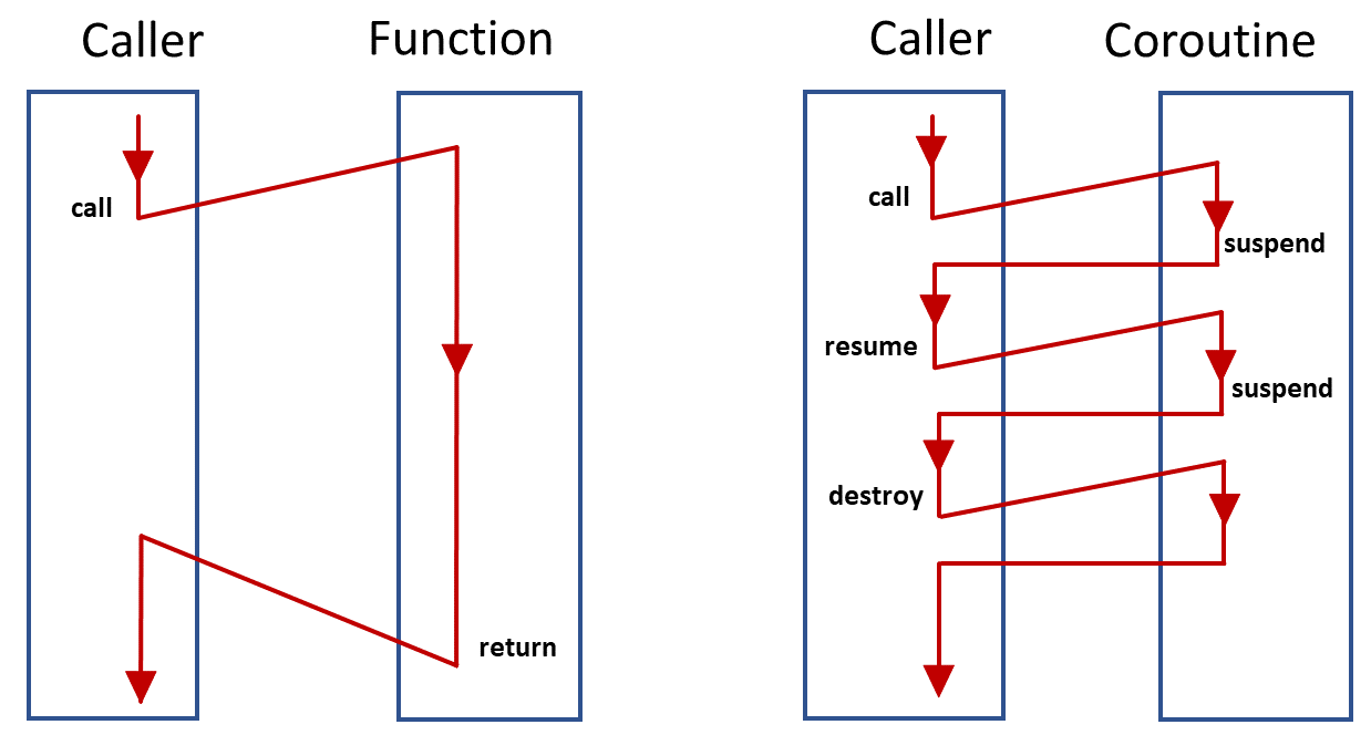 Asynchronous programming with Python part 2: Python Coroutines