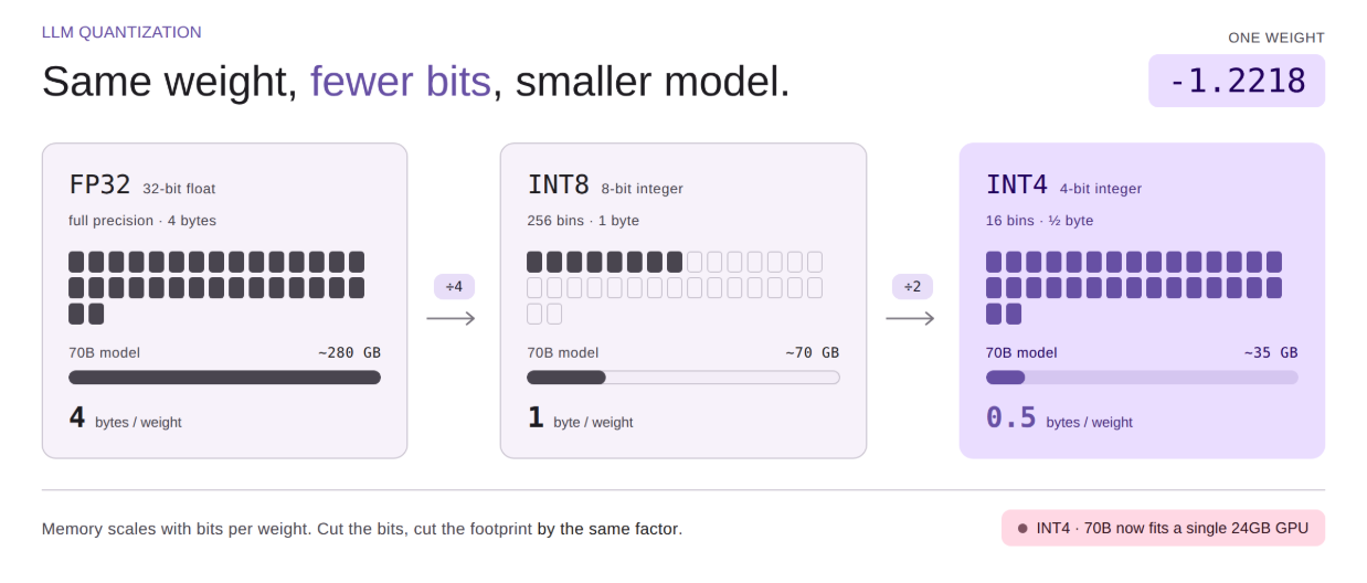 How LLM Quantization Works: INT8, INT4, GPTQ, and AWQ Explained