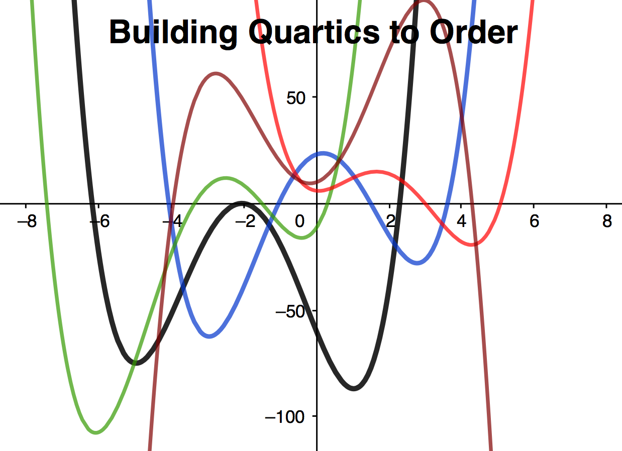 Quartics-Built To Order At Any Address In The X-Y Grid