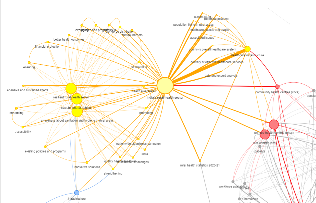 Harnessing LLMs for Knowledge Graph Construction on Indian Healthcare: Extracting Concepts and…