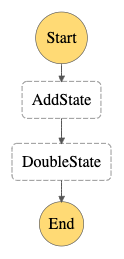 A diagram of a simple Step Function which adds two numbers together and then doubles them.