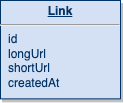 A design for our data structure which consists of one table named “Link” and four attributes in that table, named “id”, “longUrl”, “shortUrl”, and “createdAt”.