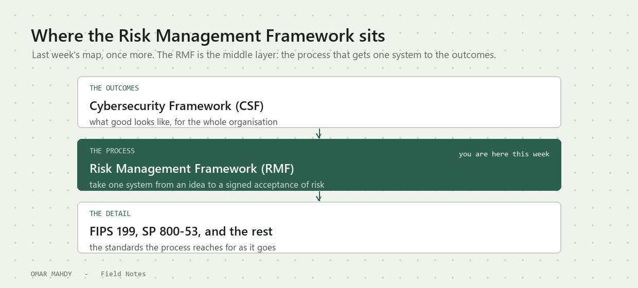 RMF without the jargon: how one system earns a signature that means something