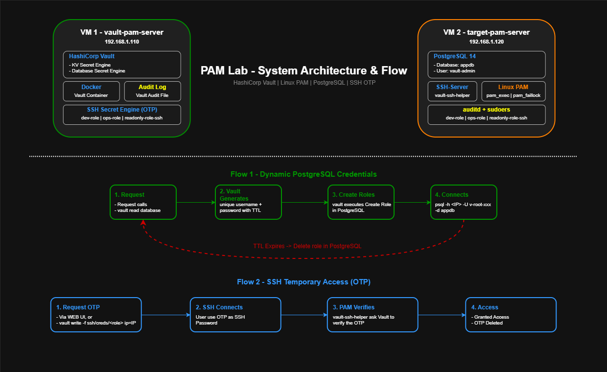 Hands-On PAM Lab with HashiCorp Vault on Proxmox