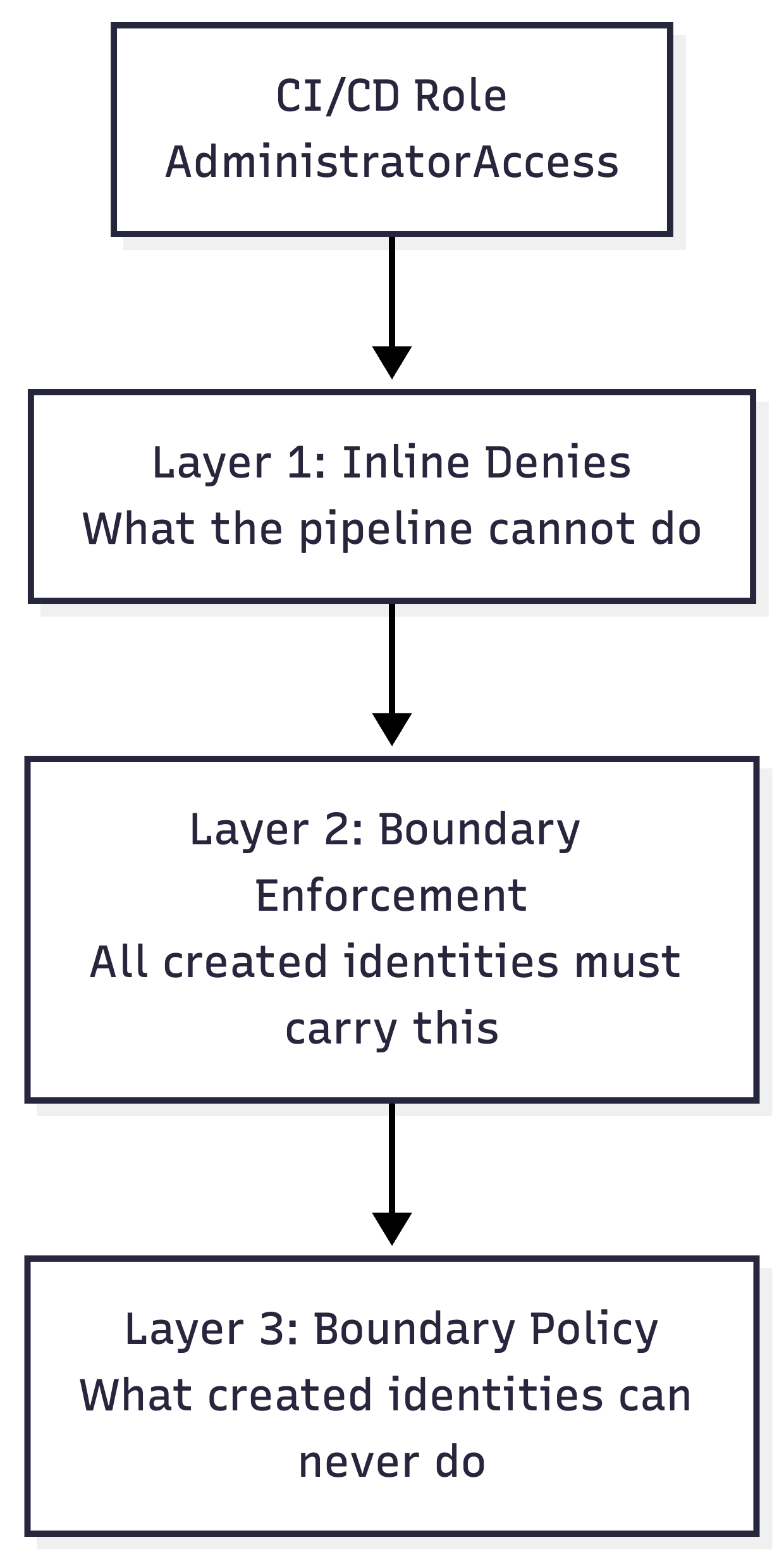 Your Terraform Pipeline Can Backdoor Your AWS Account. Here Is the Fix.