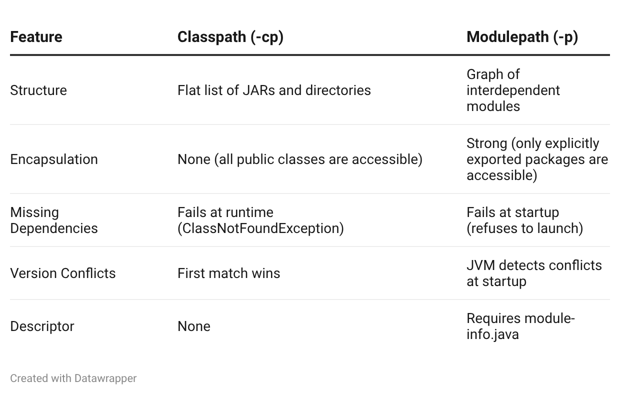 Demystifying Java classpath and modulepath