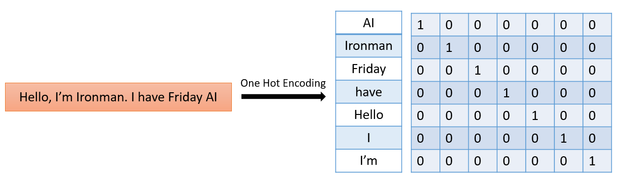 A Complete Guide to Text Encoding in NLP: From One-Hot to Word Embeddings