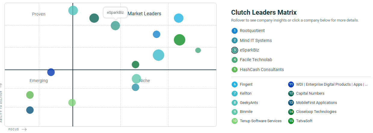 eSparkBiz Secures Position in Clutch Leaders Matrix Among Top Fintech Software Developers in India