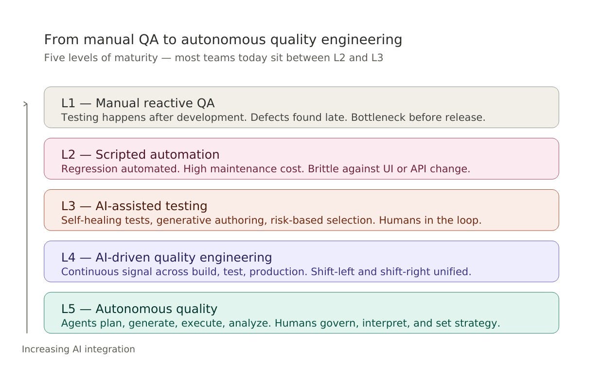 Quality Engineering in the Age of AI: What’s Actually Changing