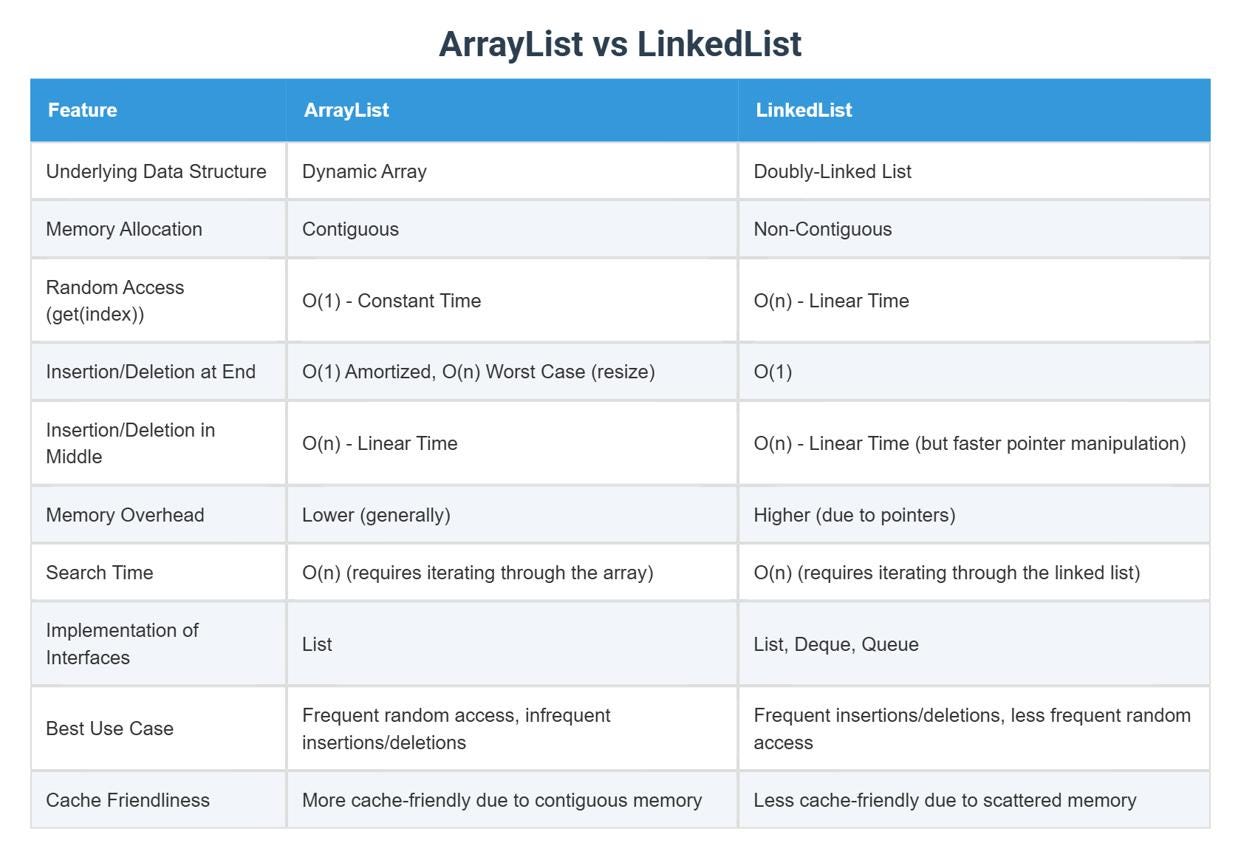 ArrayList vs LinkedList: The Only Guide You Need