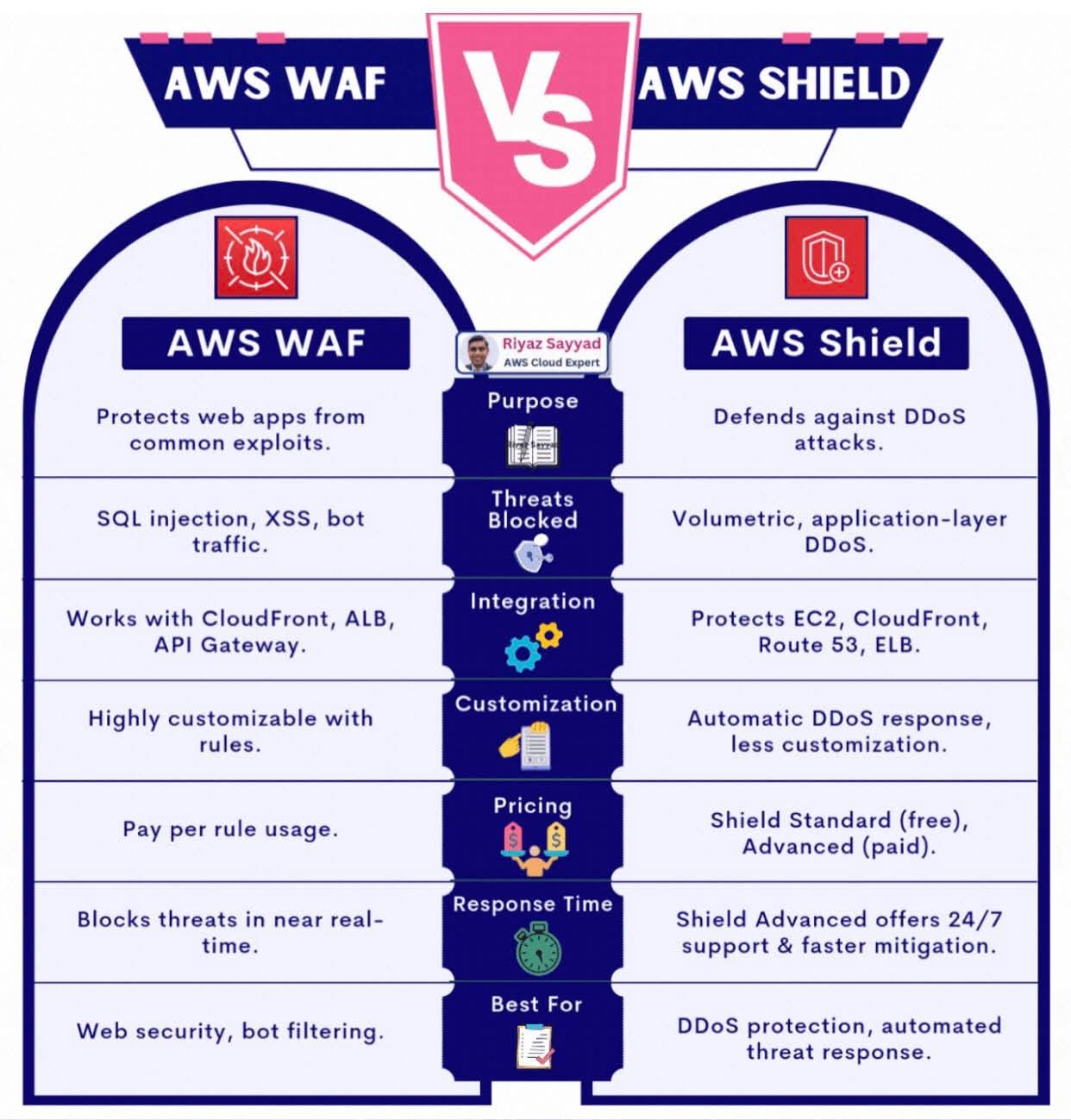 AWS WAF vs AWS Shield: Understanding the Difference