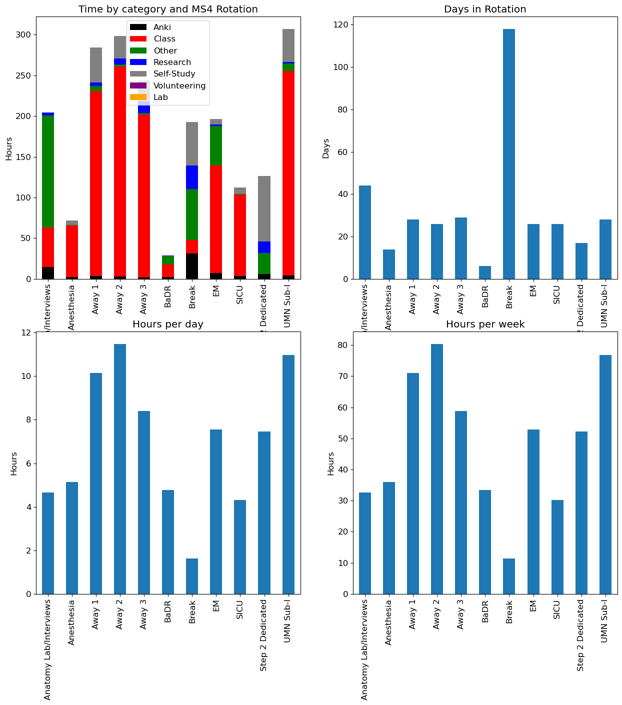 Time Habits of a Medical Student, MS4