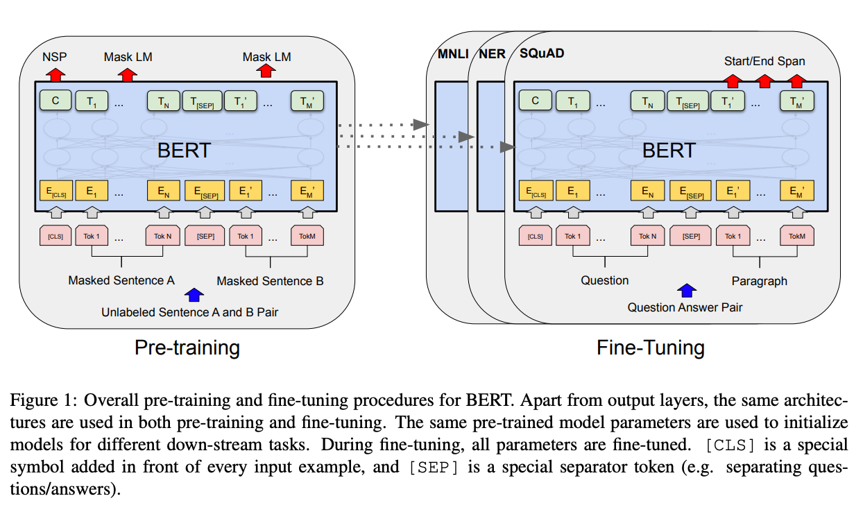 Understanding — BERT: Pre-training of Deep Bidirectional Transformers for Language Understanding