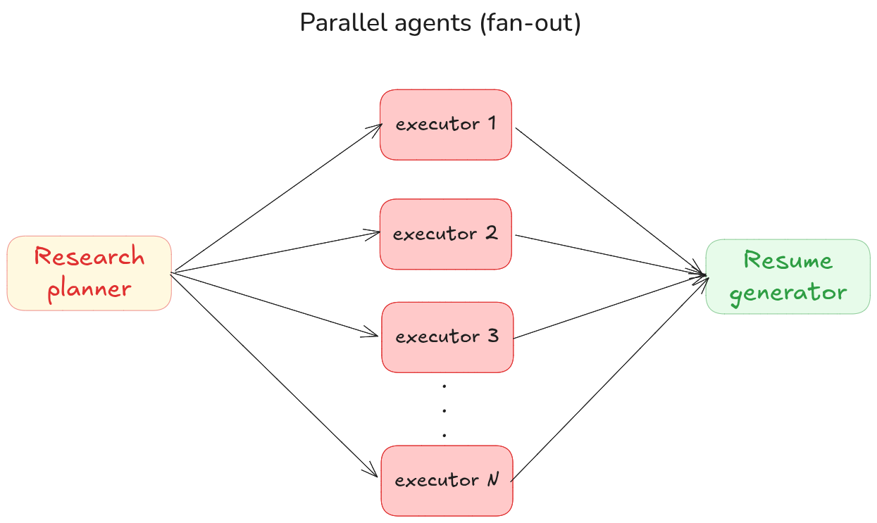 How I Architected a Hierarchical AI Agent Pipeline That Reads the Room Before Writing Your Resume…