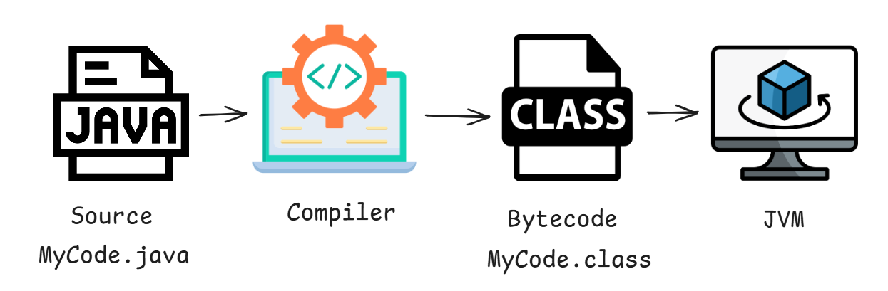 The Magic Behind Java: How Your Code Runs Everywhere