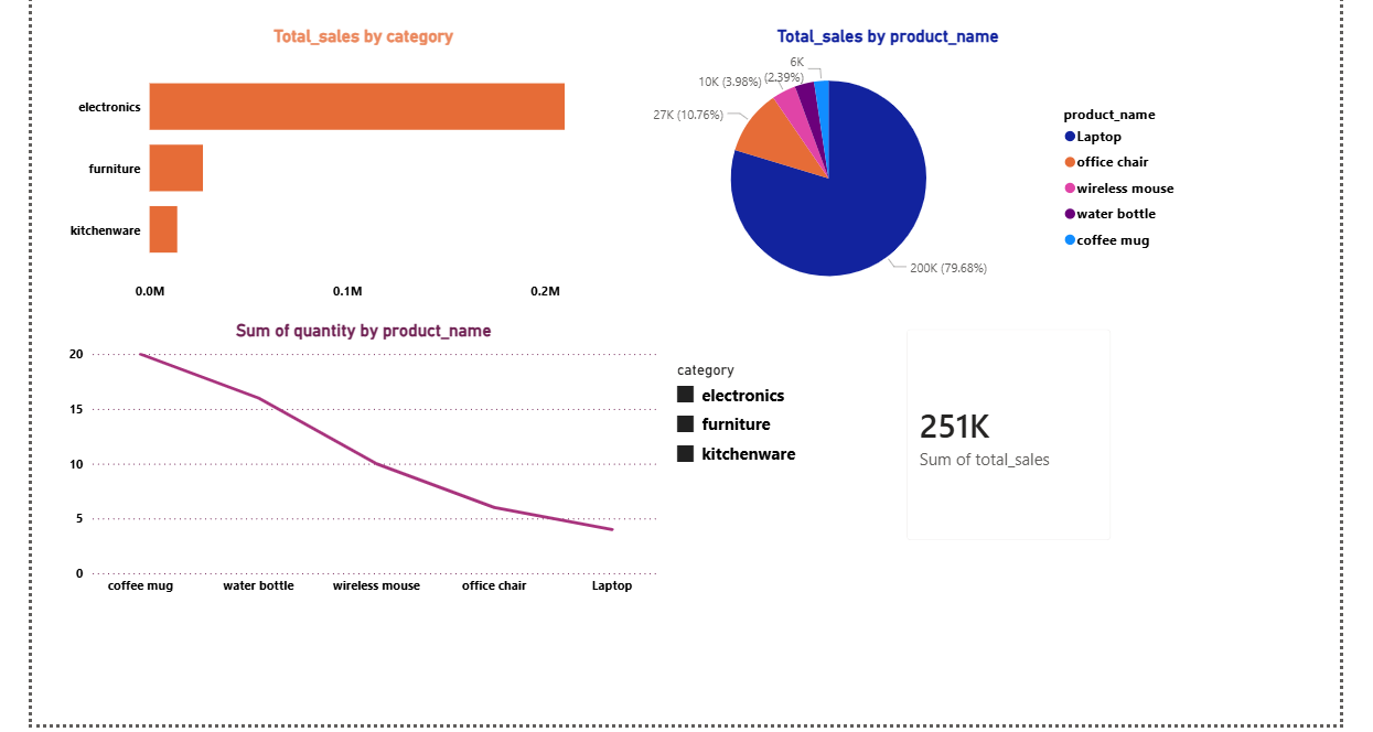 Building a Data-Driven Business Analytics Engine: An End-to-End Project Using Jira, SQL, Python…