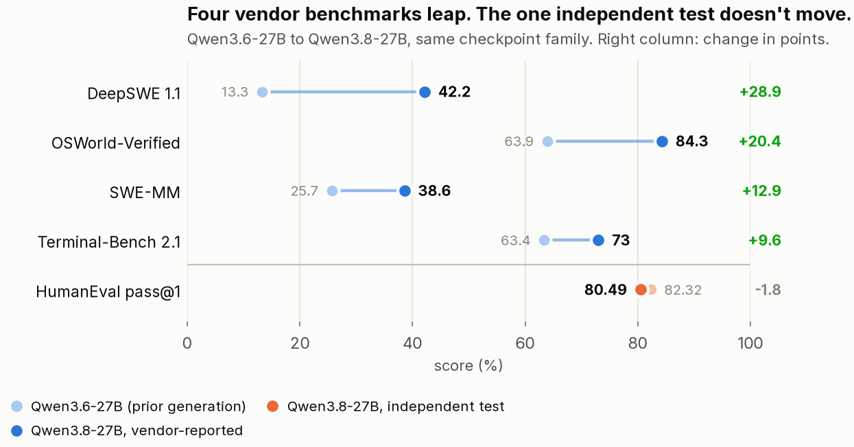 Qwen3.8–27B beats Opus 4.6 on 15 of 19 benchmarks. Qwen scored all 19.