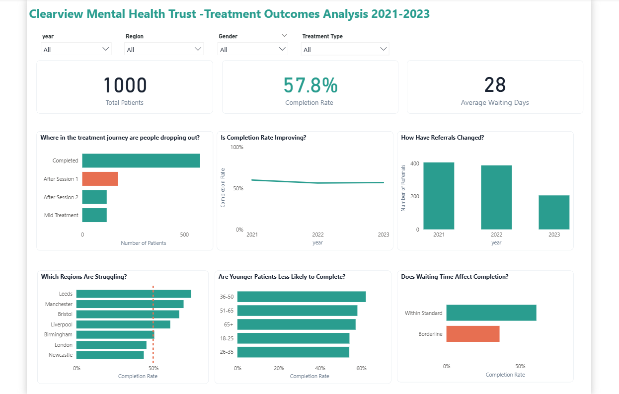 Clearview Mental Health Trust- A Data Analysis Project of Treatment Dropout and What It Means for…
