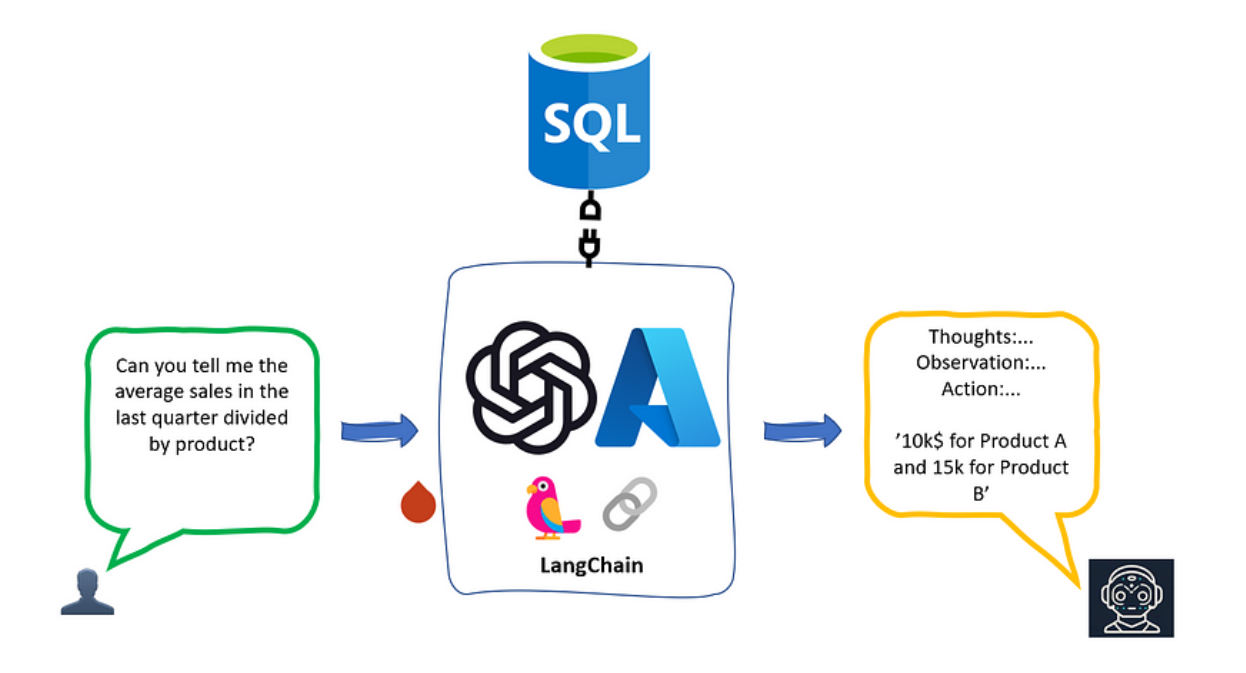 LLMs and DBCopilot Approach to Data Democratization