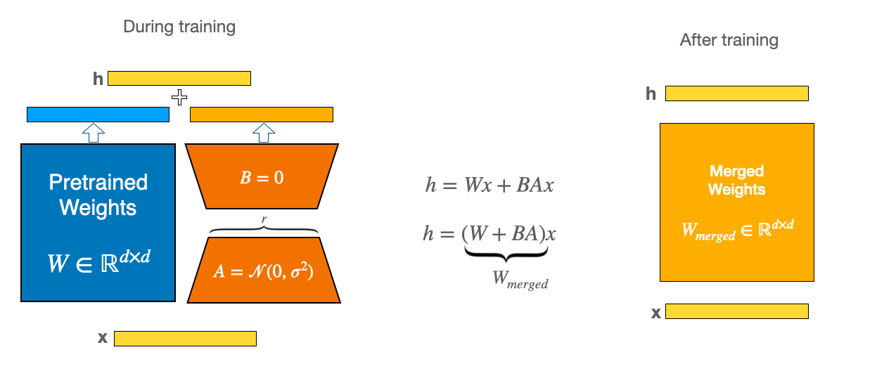 Efficient Fine-Tuning with LoRA: Implementing Low-Rank Adaptation in Python