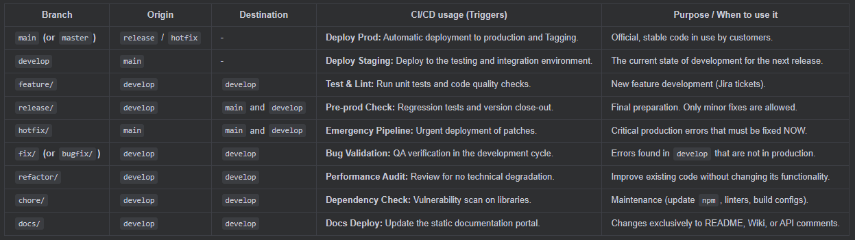 CI/CD: Branching, Git Flow, and Pull Requests — Jarroba