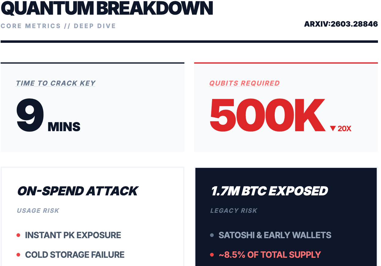 Explain Quantum Crisis in 7 Mins: Will Bitcoin Go to Zero or Hit New ATHs