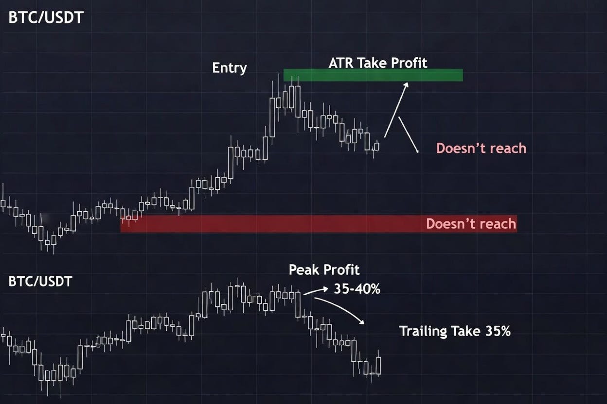  Why does the price almost reach TP but then reverses
