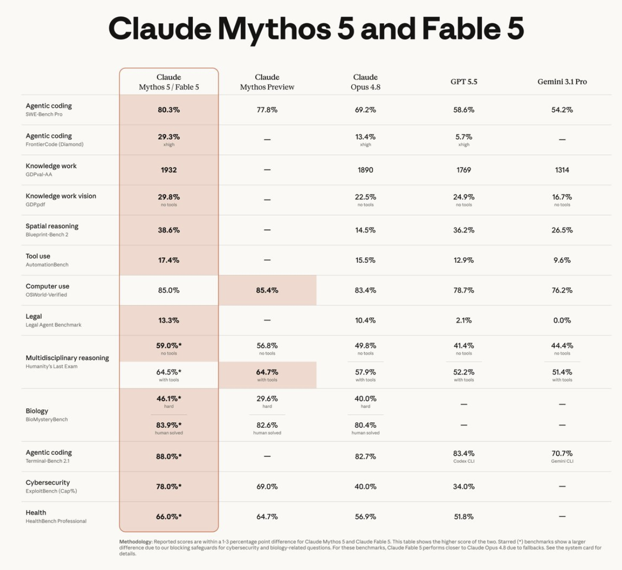 Build self-improving agent system with Fable 5 in 14 steps : loops, dynamic workflows, routines