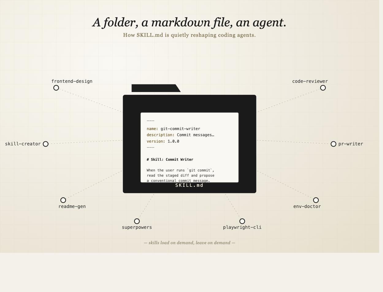 SKILL.md and the Quiet Reshaping of Coding Agents