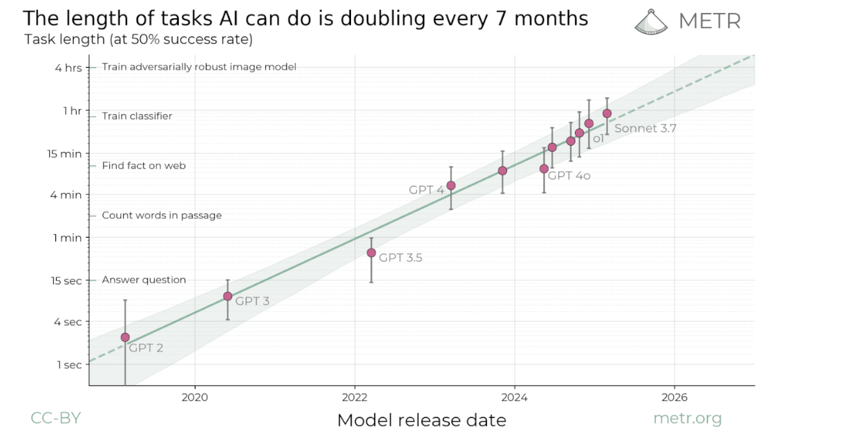 AI Is Doubling What It Can Do Every 7 Months