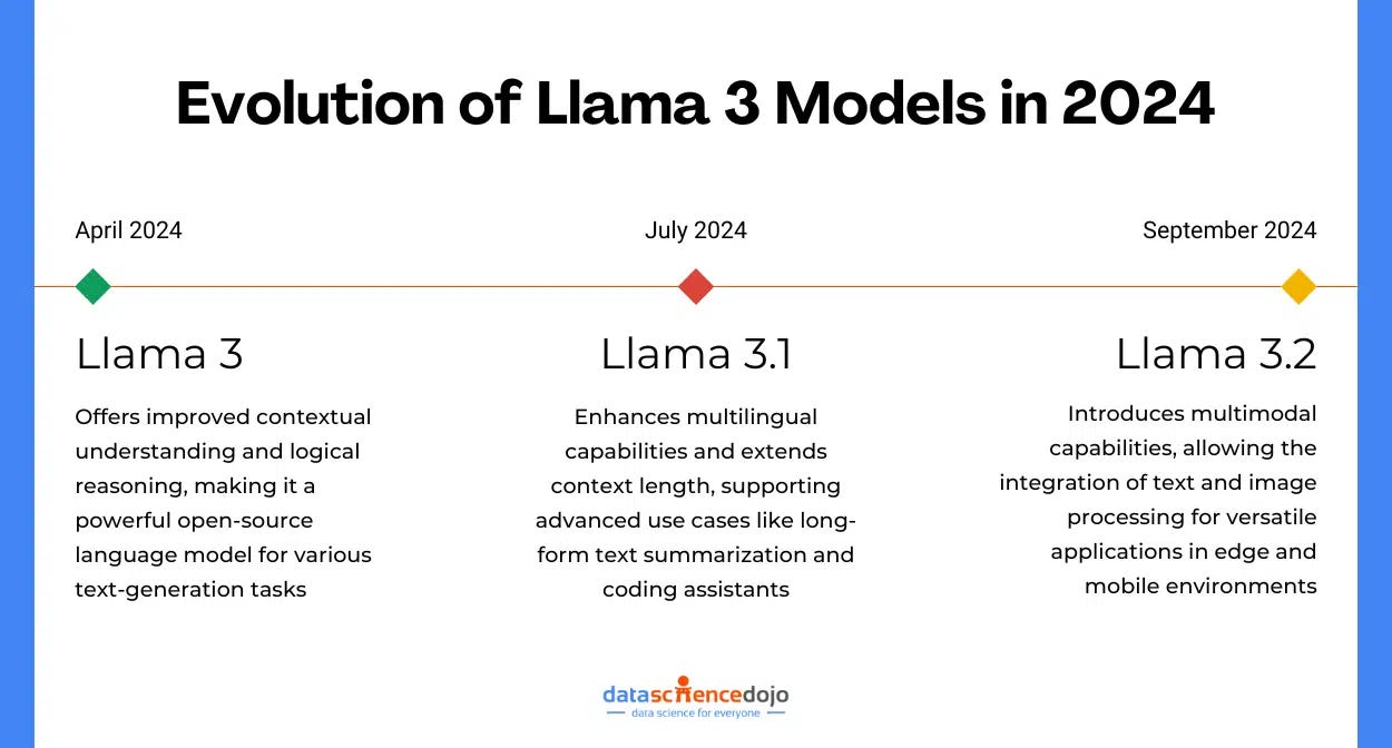 Choosing the Best Llama Model: Llama 3 vs 3.1 vs 3.2